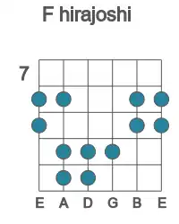 Guitar scale for hirajoshi in position 7